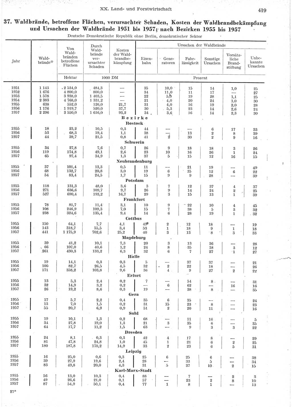 Statistisches Jahrbuch der Deutschen Demokratischen Republik (DDR) 1957, Seite 419 (Stat. Jb. DDR 1957, S. 419)