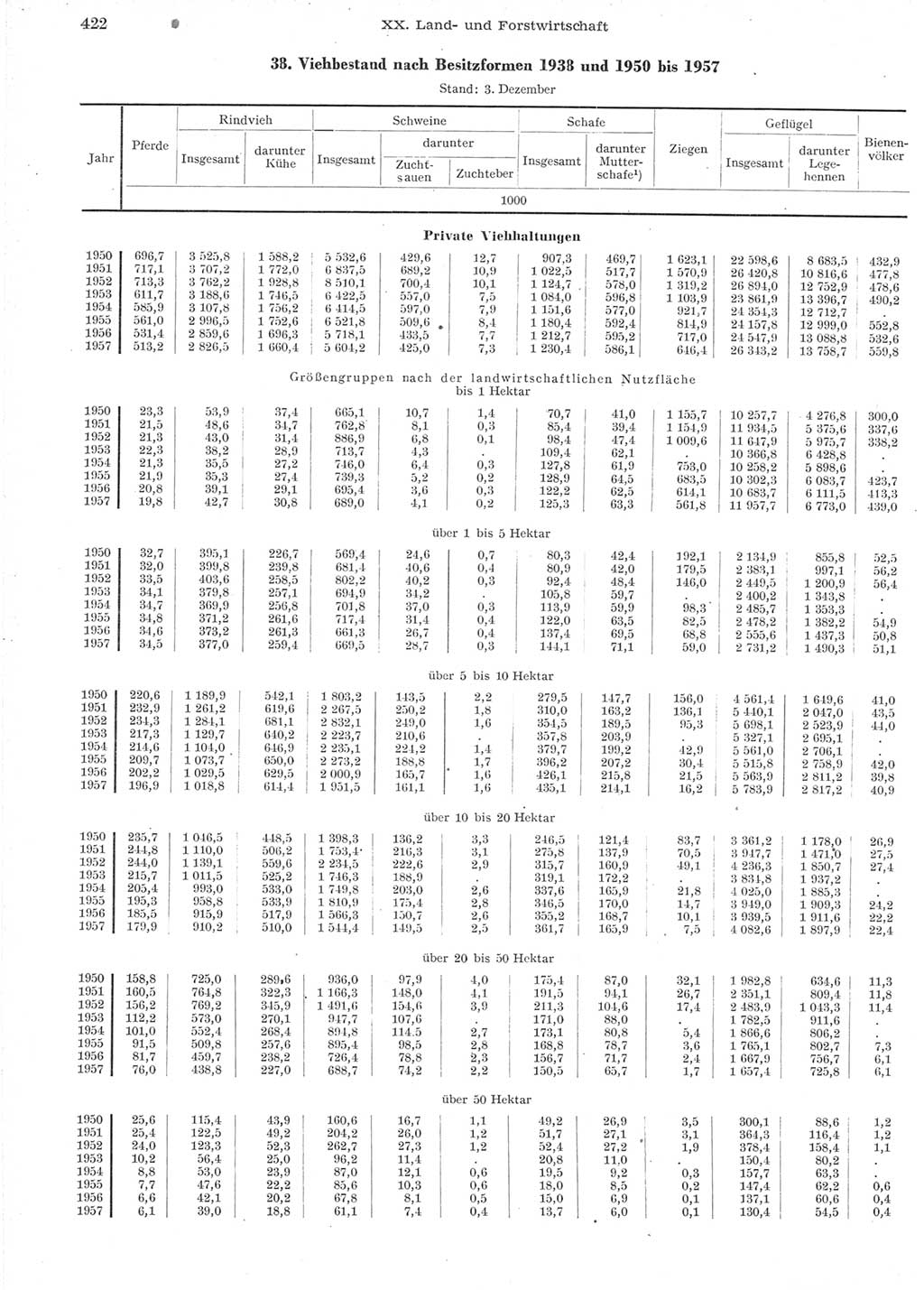 Statistisches Jahrbuch der Deutschen Demokratischen Republik (DDR) 1957, Seite 422 (Stat. Jb. DDR 1957, S. 422)