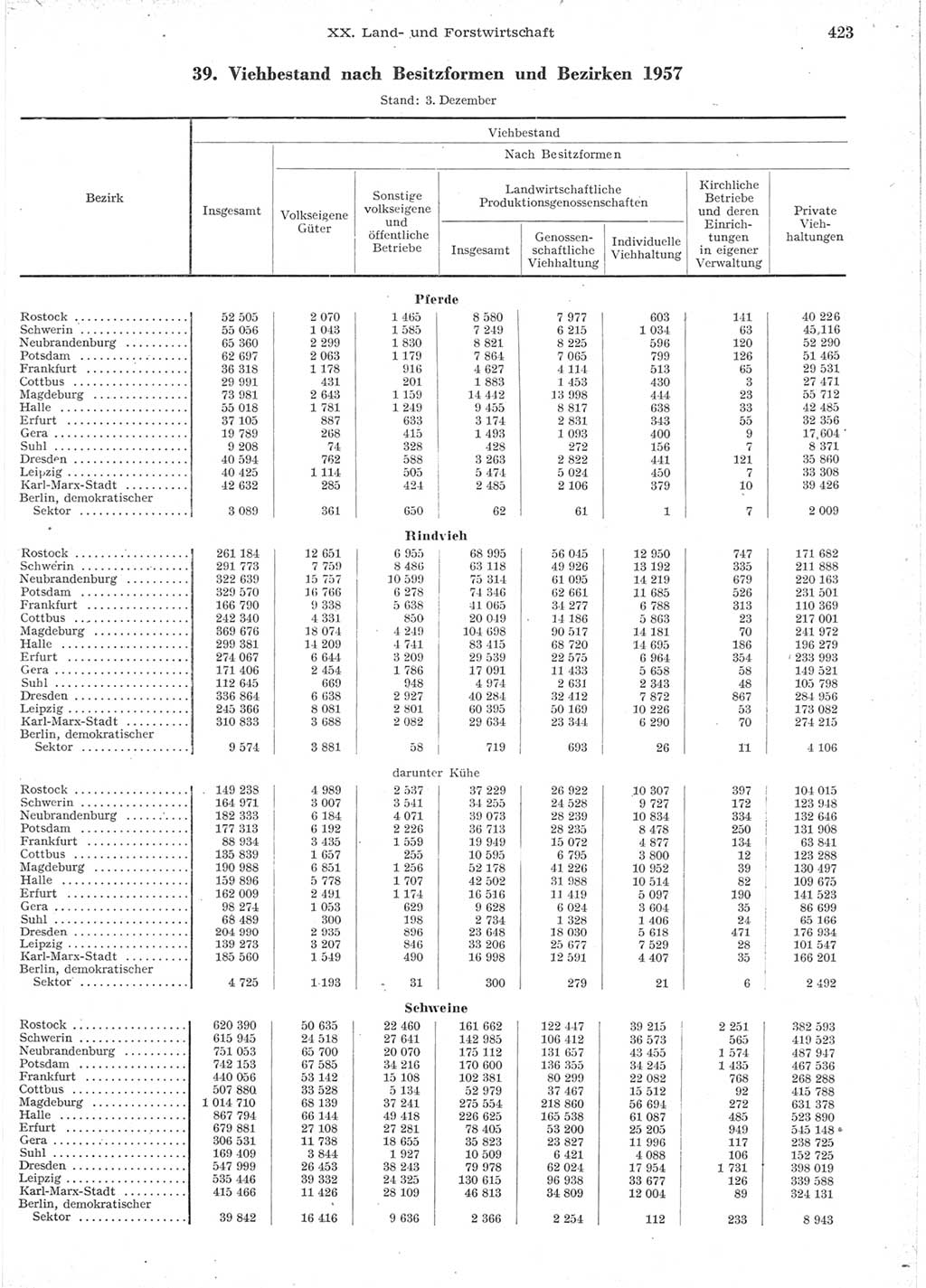 Statistisches Jahrbuch der Deutschen Demokratischen Republik (DDR) 1957, Seite 423 (Stat. Jb. DDR 1957, S. 423)