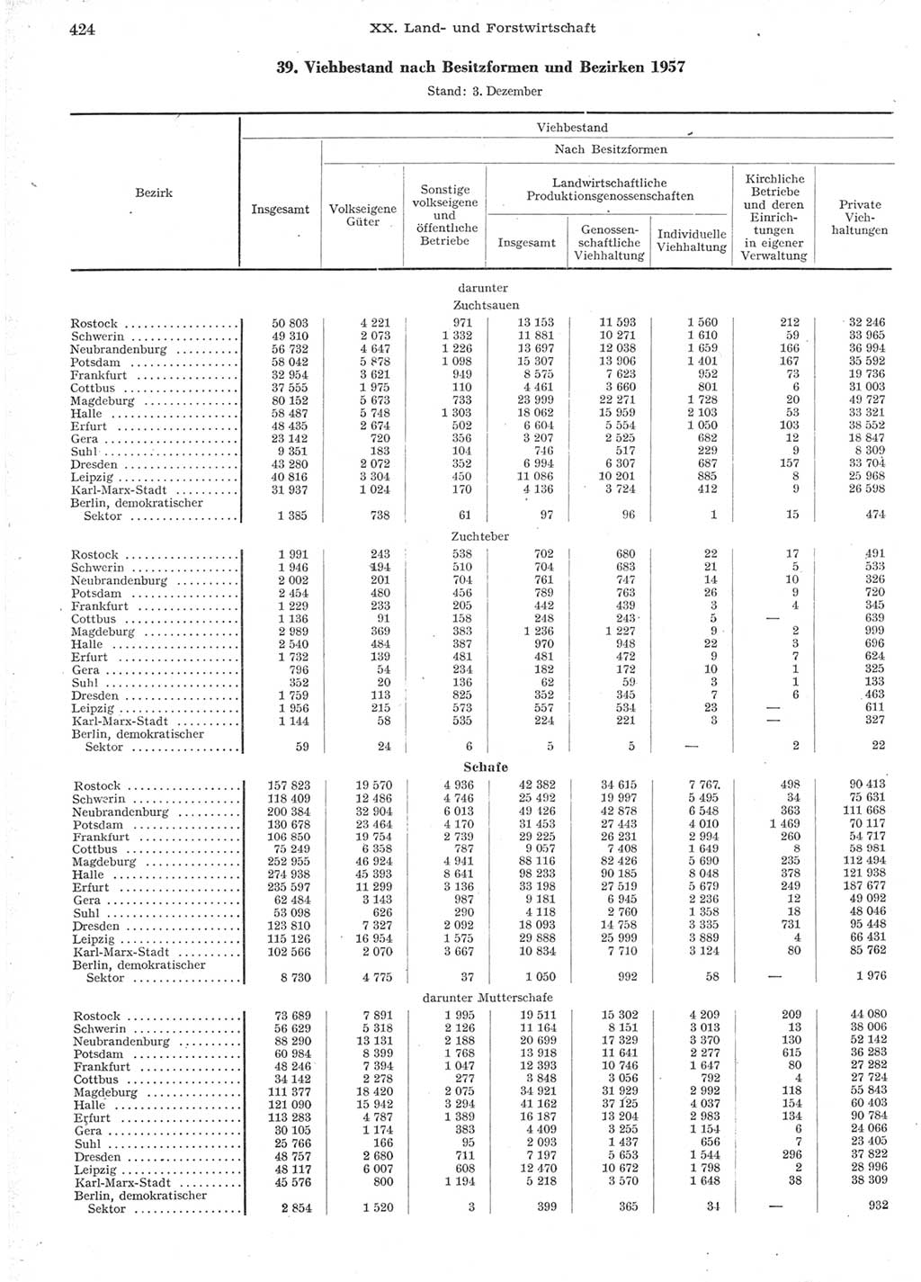 Statistisches Jahrbuch der Deutschen Demokratischen Republik (DDR) 1957, Seite 424 (Stat. Jb. DDR 1957, S. 424)