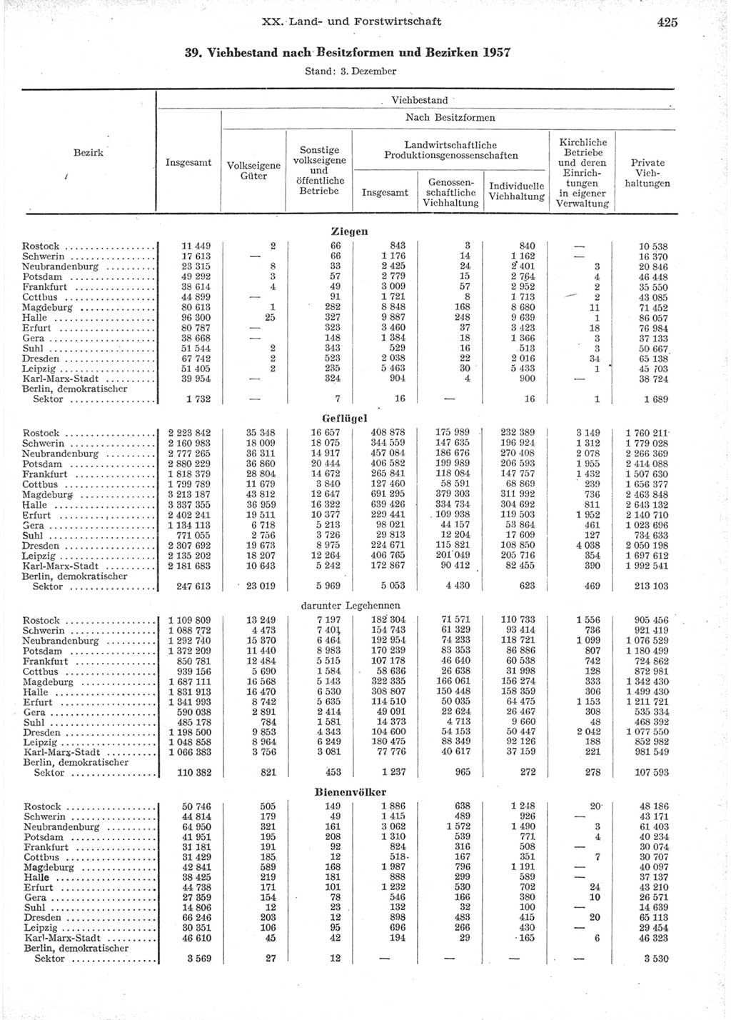 Statistisches Jahrbuch der Deutschen Demokratischen Republik (DDR) 1957, Seite 425 (Stat. Jb. DDR 1957, S. 425)