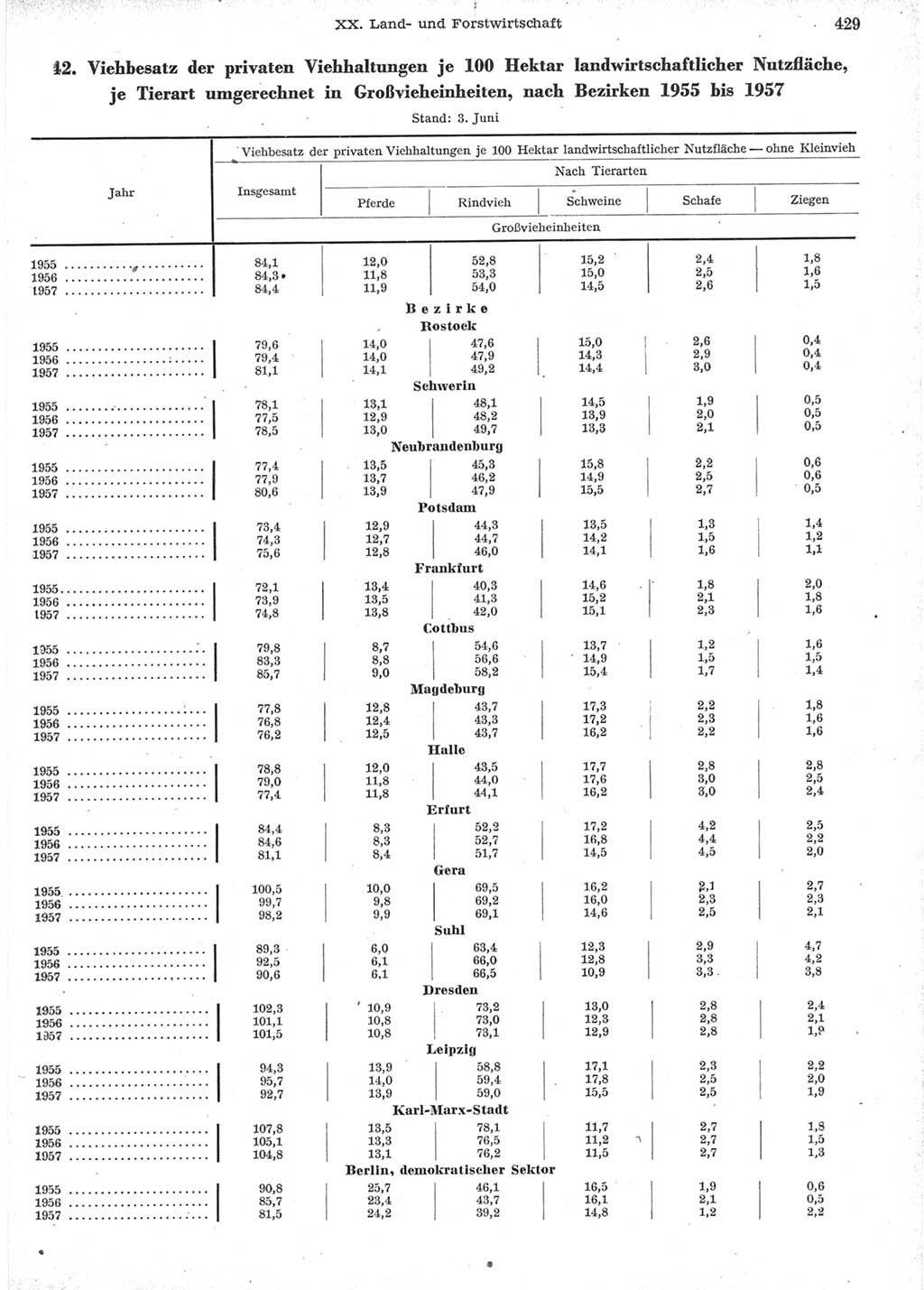 Statistisches Jahrbuch der Deutschen Demokratischen Republik (DDR) 1957, Seite 429 (Stat. Jb. DDR 1957, S. 429)
