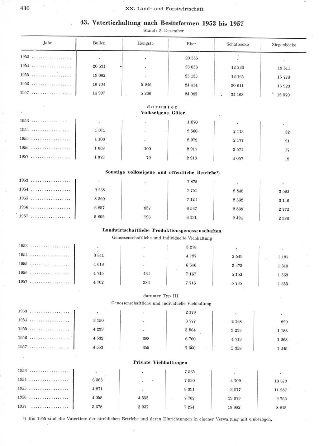 Statistisches Jahrbuch der Deutschen Demokratischen Republik (DDR) 1957, Seite 430 (Stat. Jb. DDR 1957, S. 430)