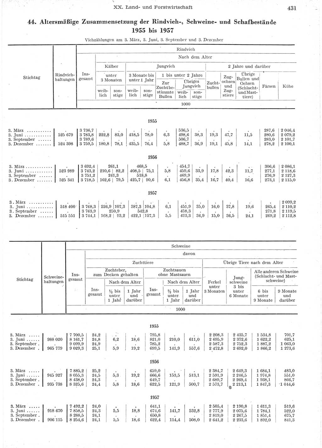 Statistisches Jahrbuch der Deutschen Demokratischen Republik (DDR) 1957, Seite 431 (Stat. Jb. DDR 1957, S. 431)