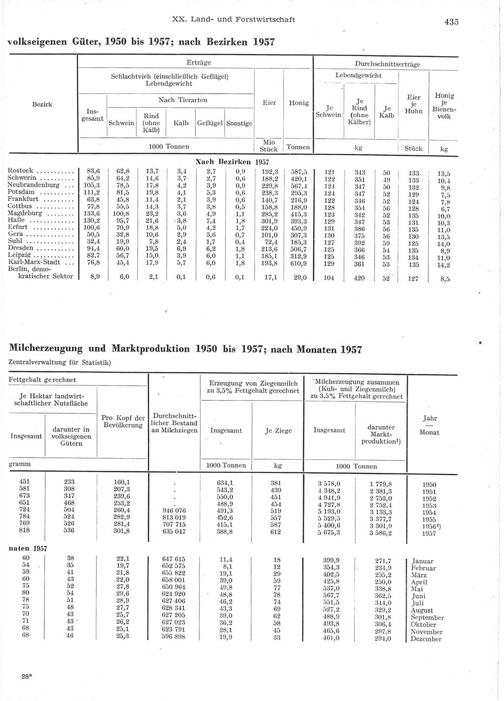 Statistisches Jahrbuch der Deutschen Demokratischen Republik (DDR) 1957, Seite 435 (Stat. Jb. DDR 1957, S. 435)