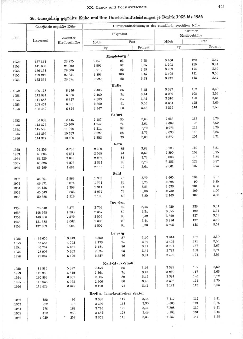 Statistisches Jahrbuch der Deutschen Demokratischen Republik (DDR) 1957, Seite 441 (Stat. Jb. DDR 1957, S. 441)