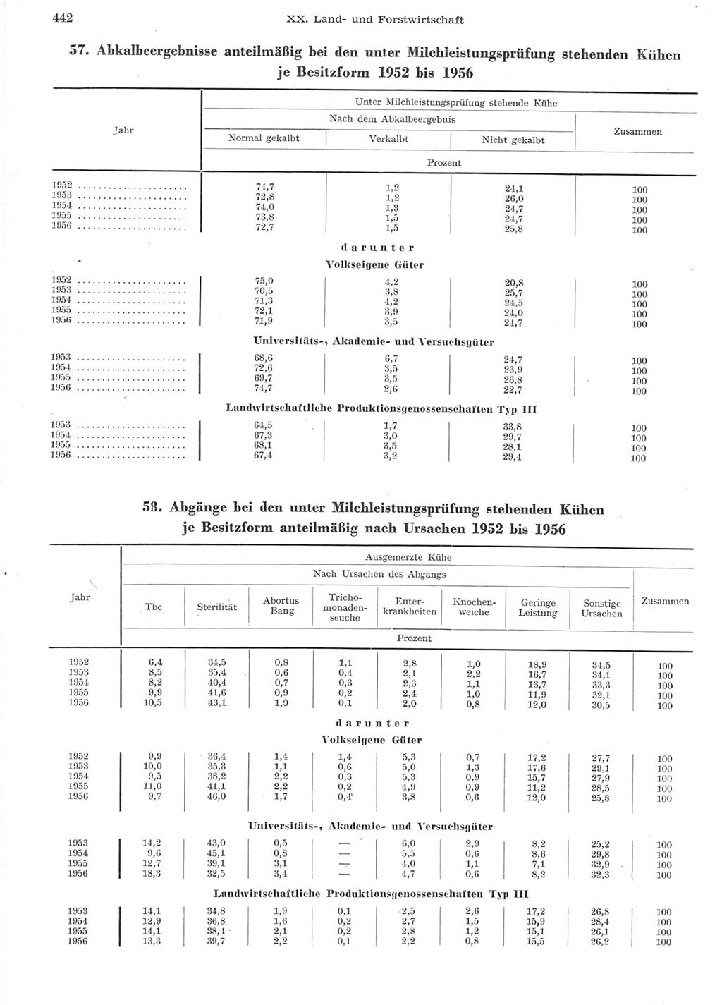 Statistisches Jahrbuch der Deutschen Demokratischen Republik (DDR) 1957, Seite 442 (Stat. Jb. DDR 1957, S. 442)