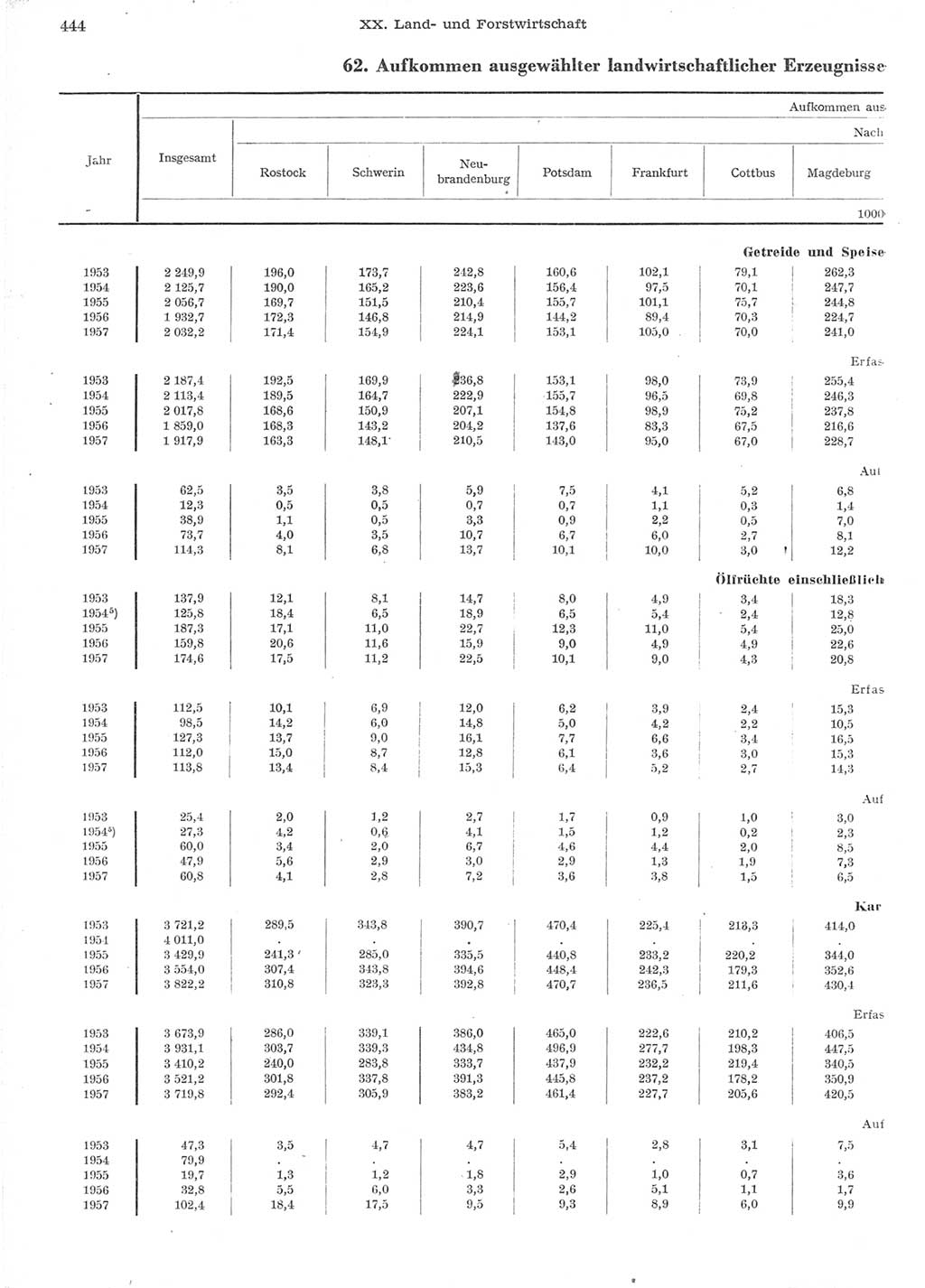 Statistisches Jahrbuch der Deutschen Demokratischen Republik (DDR) 1957, Seite 444 (Stat. Jb. DDR 1957, S. 444)
