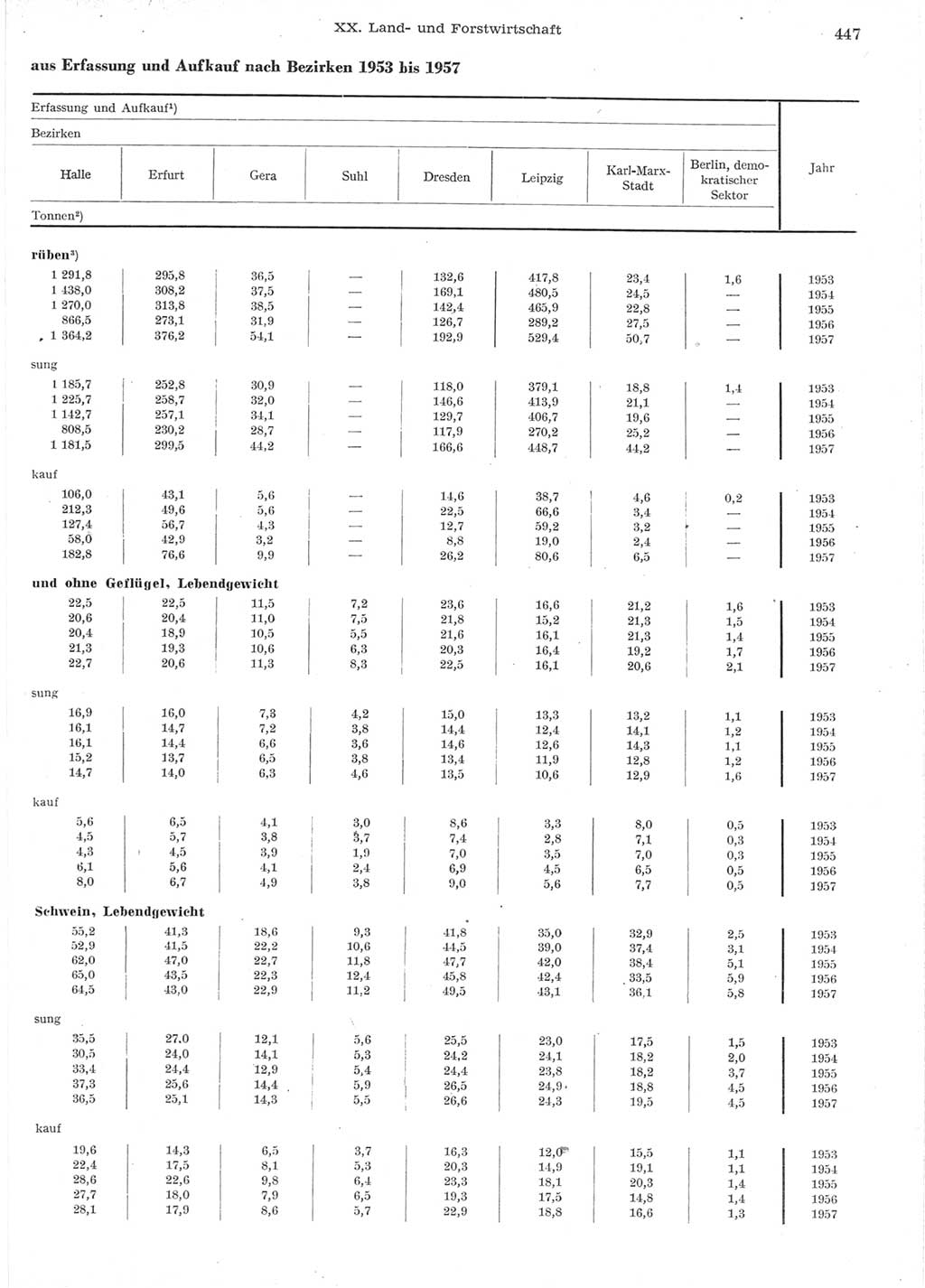 Statistisches Jahrbuch der Deutschen Demokratischen Republik (DDR) 1957, Seite 447 (Stat. Jb. DDR 1957, S. 447)
