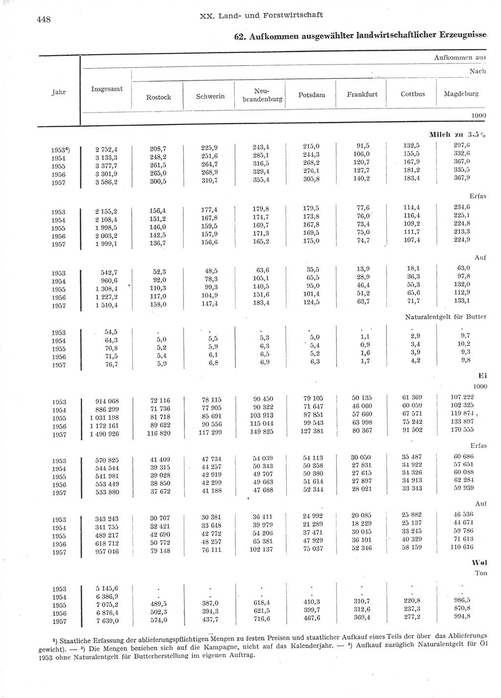 Statistisches Jahrbuch der Deutschen Demokratischen Republik (DDR) 1957, Seite 448 (Stat. Jb. DDR 1957, S. 448)