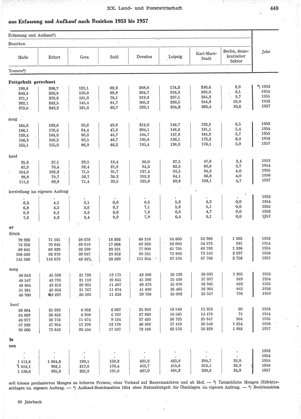 Statistisches Jahrbuch der Deutschen Demokratischen Republik (DDR) 1957, Seite 449 (Stat. Jb. DDR 1957, S. 449)