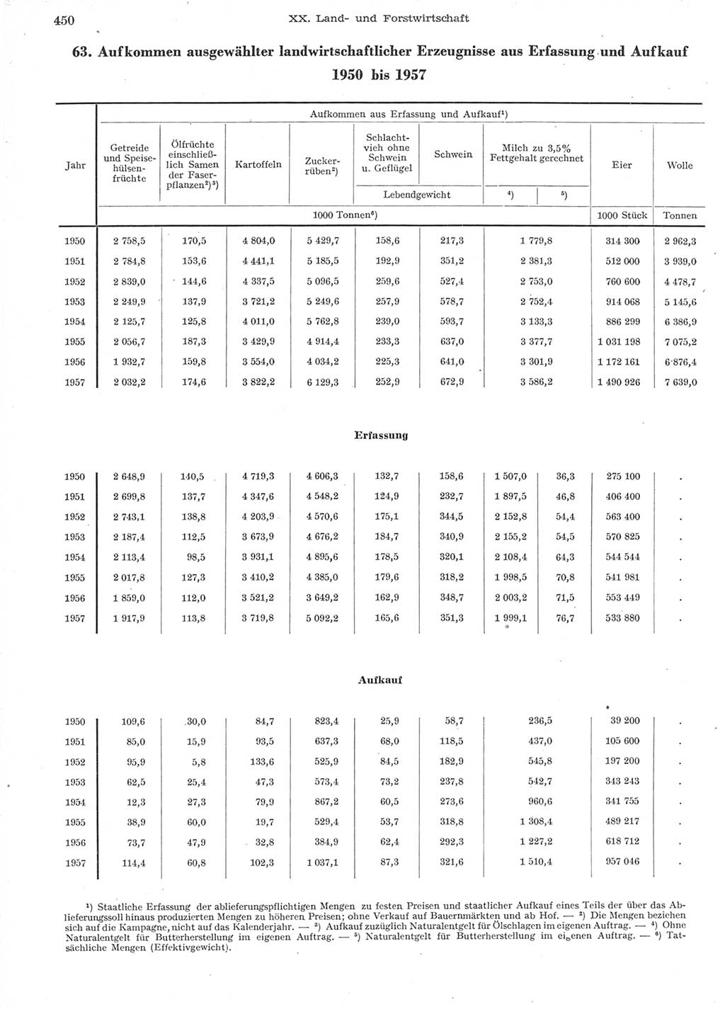 Statistisches Jahrbuch der Deutschen Demokratischen Republik (DDR) 1957, Seite 450 (Stat. Jb. DDR 1957, S. 450)