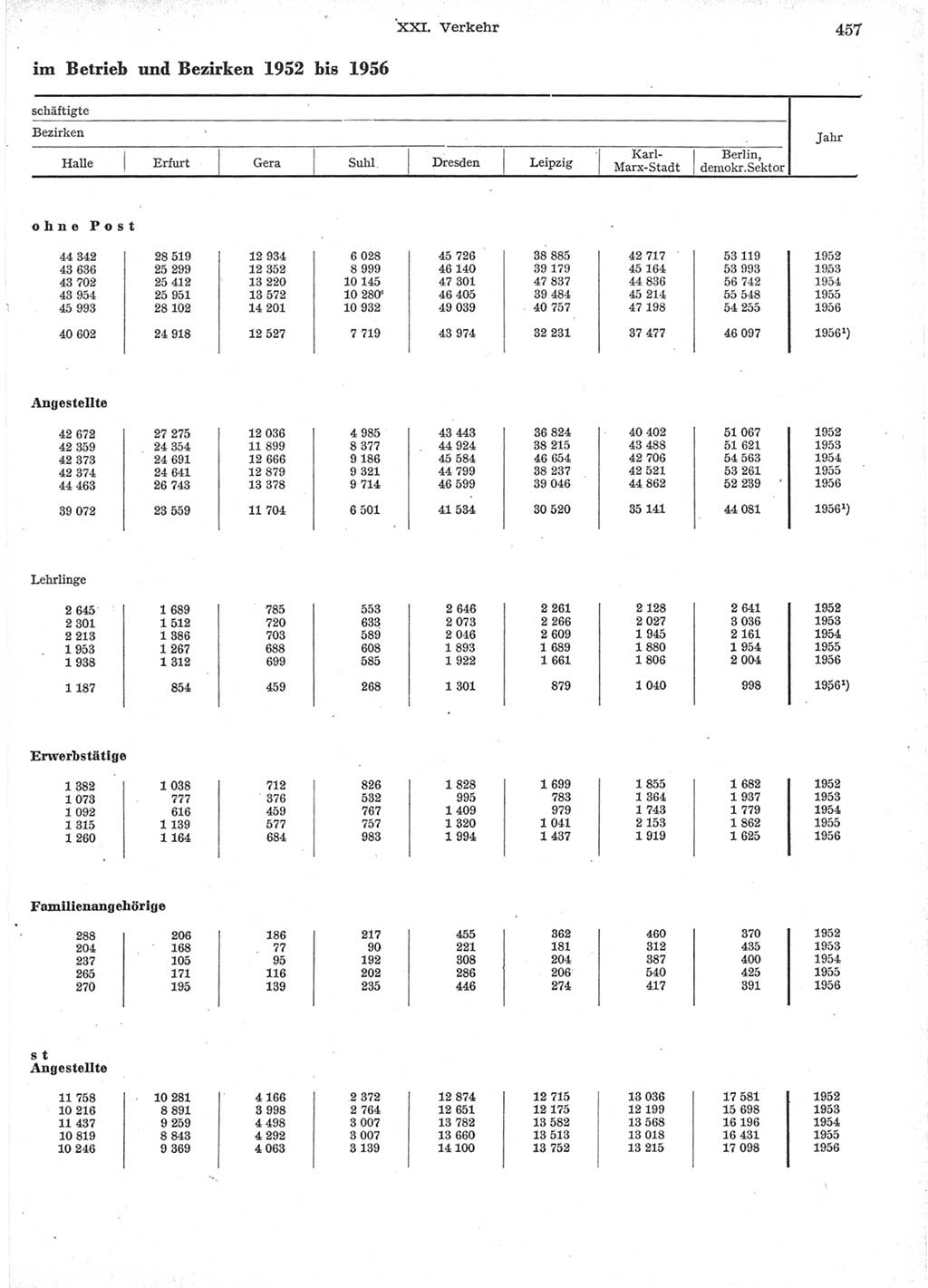 Statistisches Jahrbuch der Deutschen Demokratischen Republik (DDR) 1957, Seite 457 (Stat. Jb. DDR 1957, S. 457)