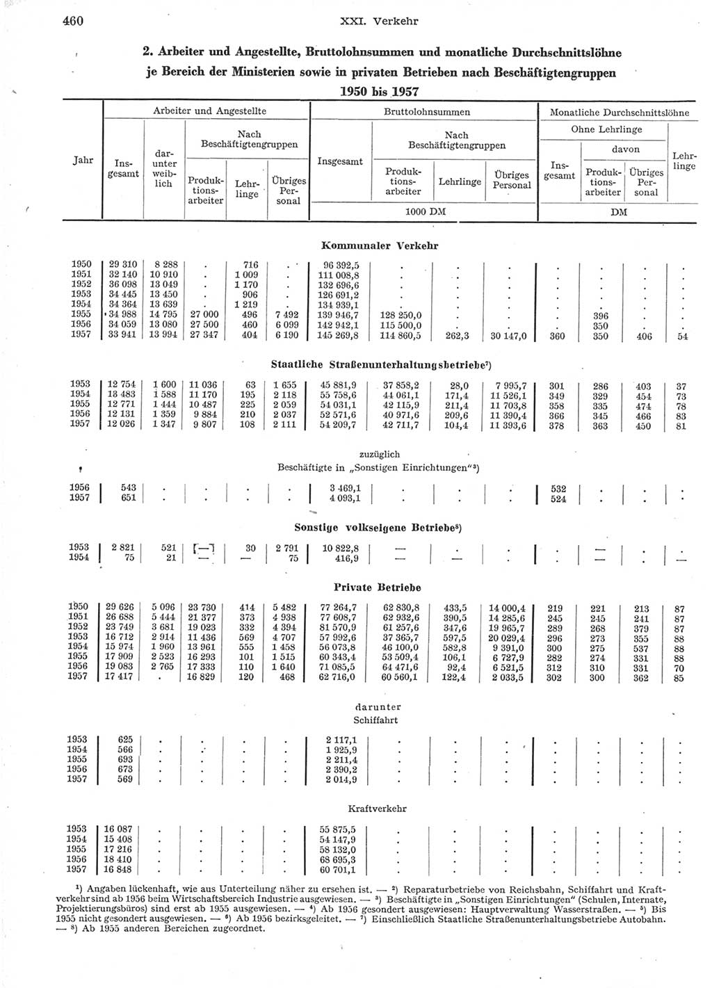 Statistisches Jahrbuch der Deutschen Demokratischen Republik (DDR) 1957, Seite 460 (Stat. Jb. DDR 1957, S. 460)