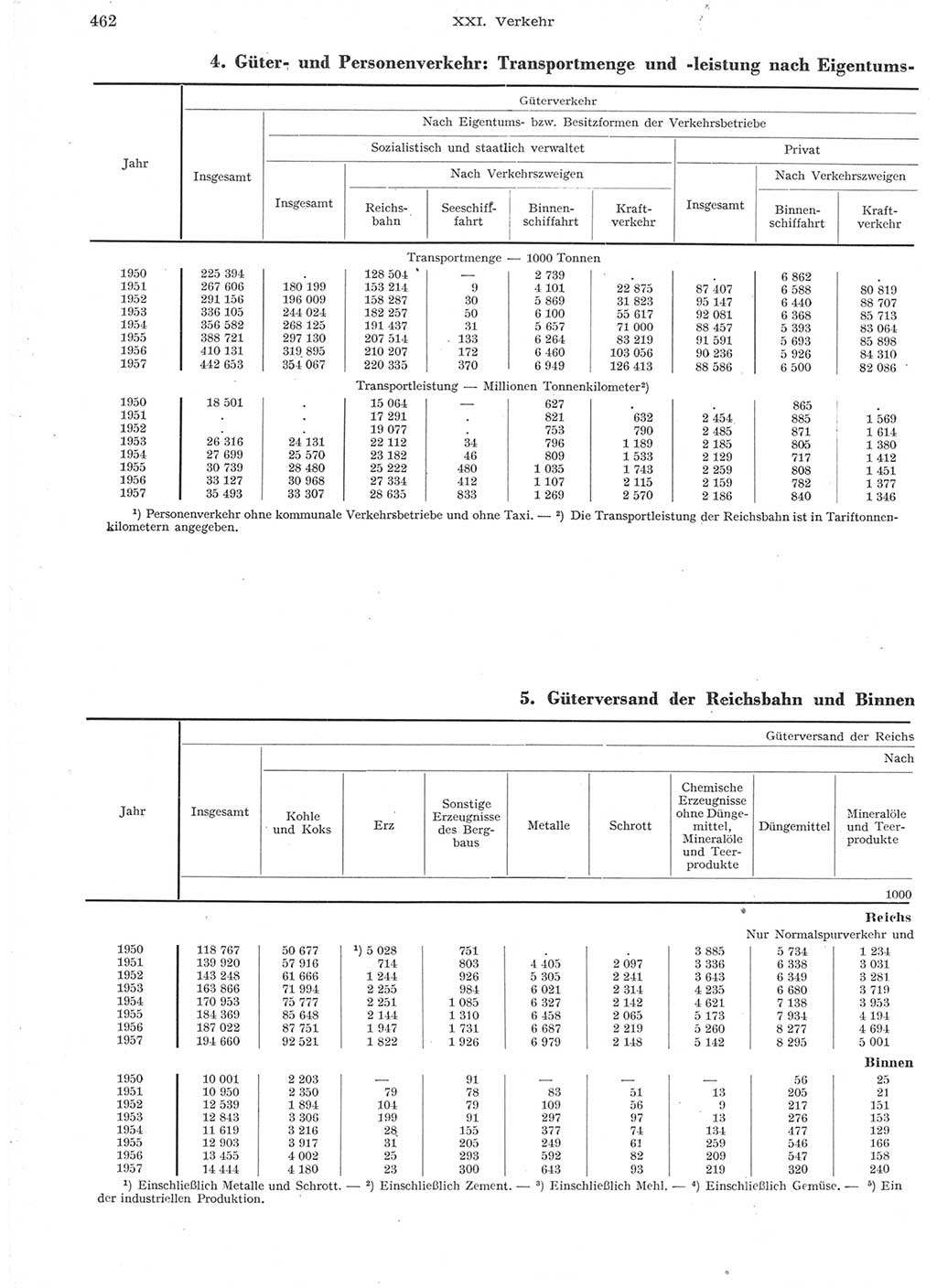 Statistisches Jahrbuch der Deutschen Demokratischen Republik (DDR) 1957, Seite 462 (Stat. Jb. DDR 1957, S. 462)