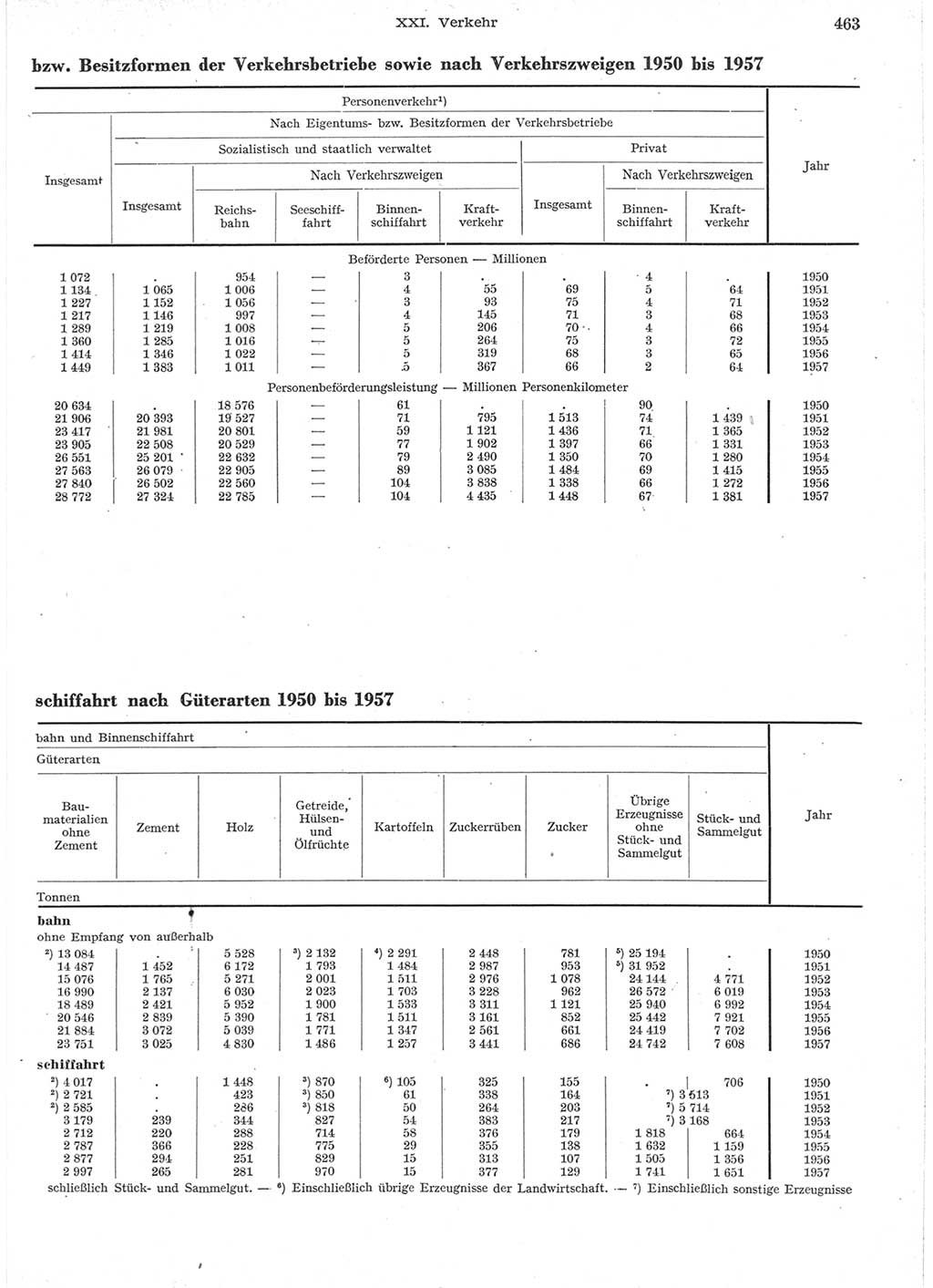 Statistisches Jahrbuch der Deutschen Demokratischen Republik (DDR) 1957, Seite 463 (Stat. Jb. DDR 1957, S. 463)