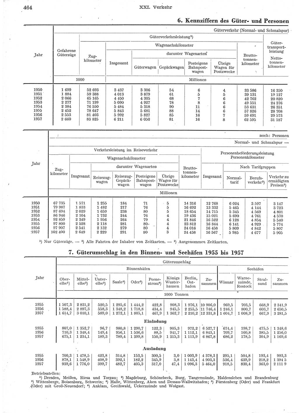 Statistisches Jahrbuch der Deutschen Demokratischen Republik (DDR) 1957, Seite 464 (Stat. Jb. DDR 1957, S. 464)