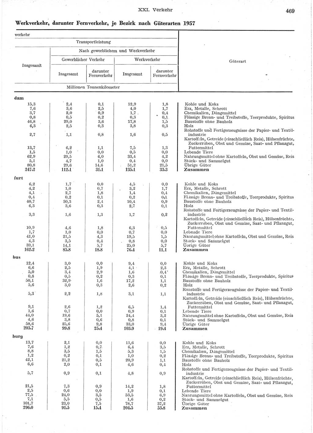 Statistisches Jahrbuch der Deutschen Demokratischen Republik (DDR) 1957, Seite 469 (Stat. Jb. DDR 1957, S. 469)