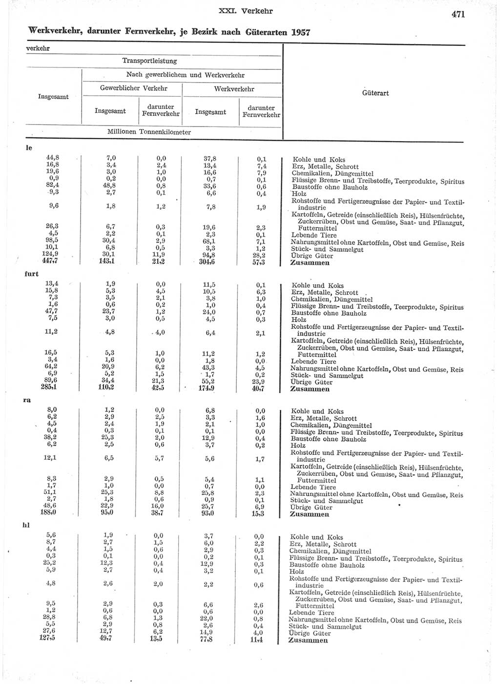 Statistisches Jahrbuch der Deutschen Demokratischen Republik (DDR) 1957, Seite 471 (Stat. Jb. DDR 1957, S. 471)
