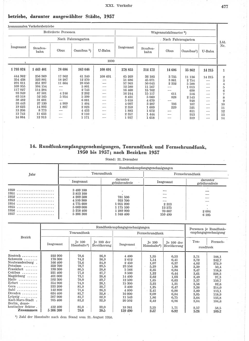 Statistisches Jahrbuch der Deutschen Demokratischen Republik (DDR) 1957, Seite 477 (Stat. Jb. DDR 1957, S. 477)