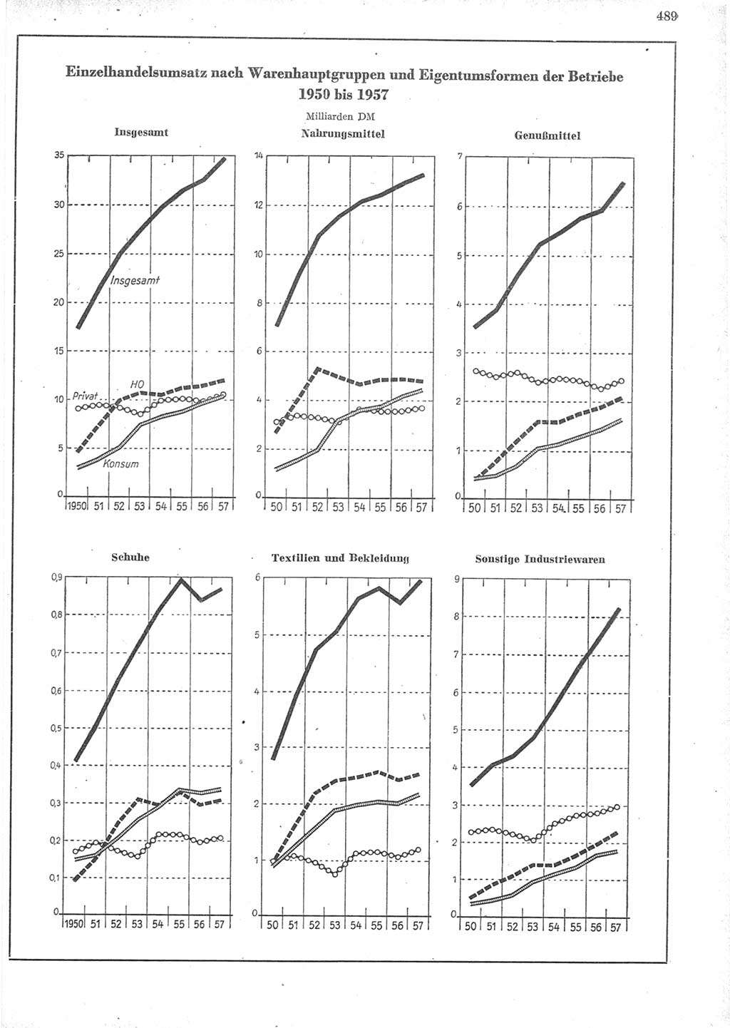 Statistisches Jahrbuch der Deutschen Demokratischen Republik (DDR) 1957, Seite 489 (Stat. Jb. DDR 1957, S. 489)