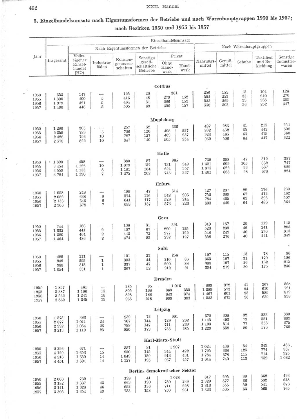 Statistisches Jahrbuch der Deutschen Demokratischen Republik (DDR) 1957, Seite 492 (Stat. Jb. DDR 1957, S. 492)
