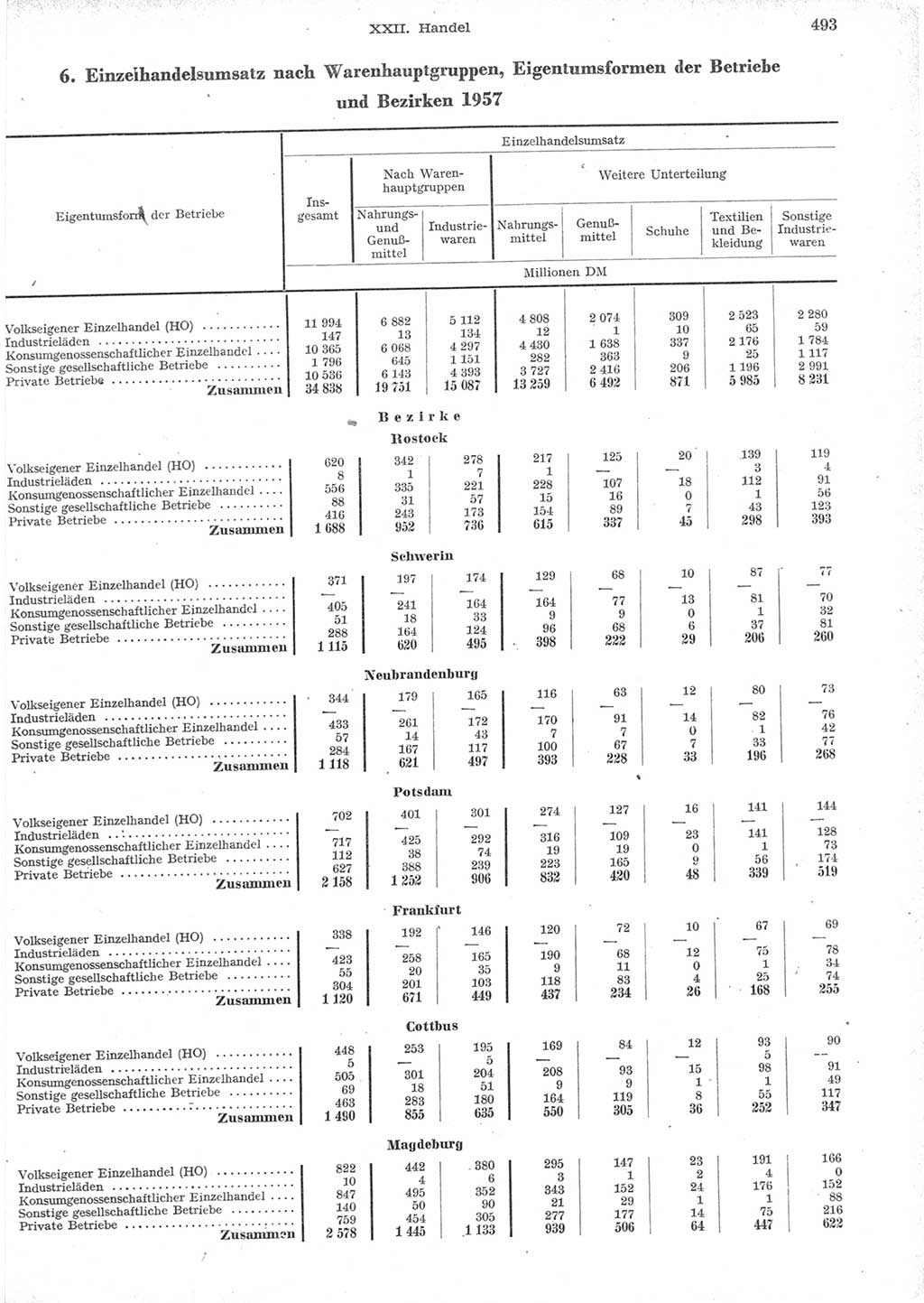 Statistisches Jahrbuch der Deutschen Demokratischen Republik (DDR) 1957, Seite 493 (Stat. Jb. DDR 1957, S. 493)