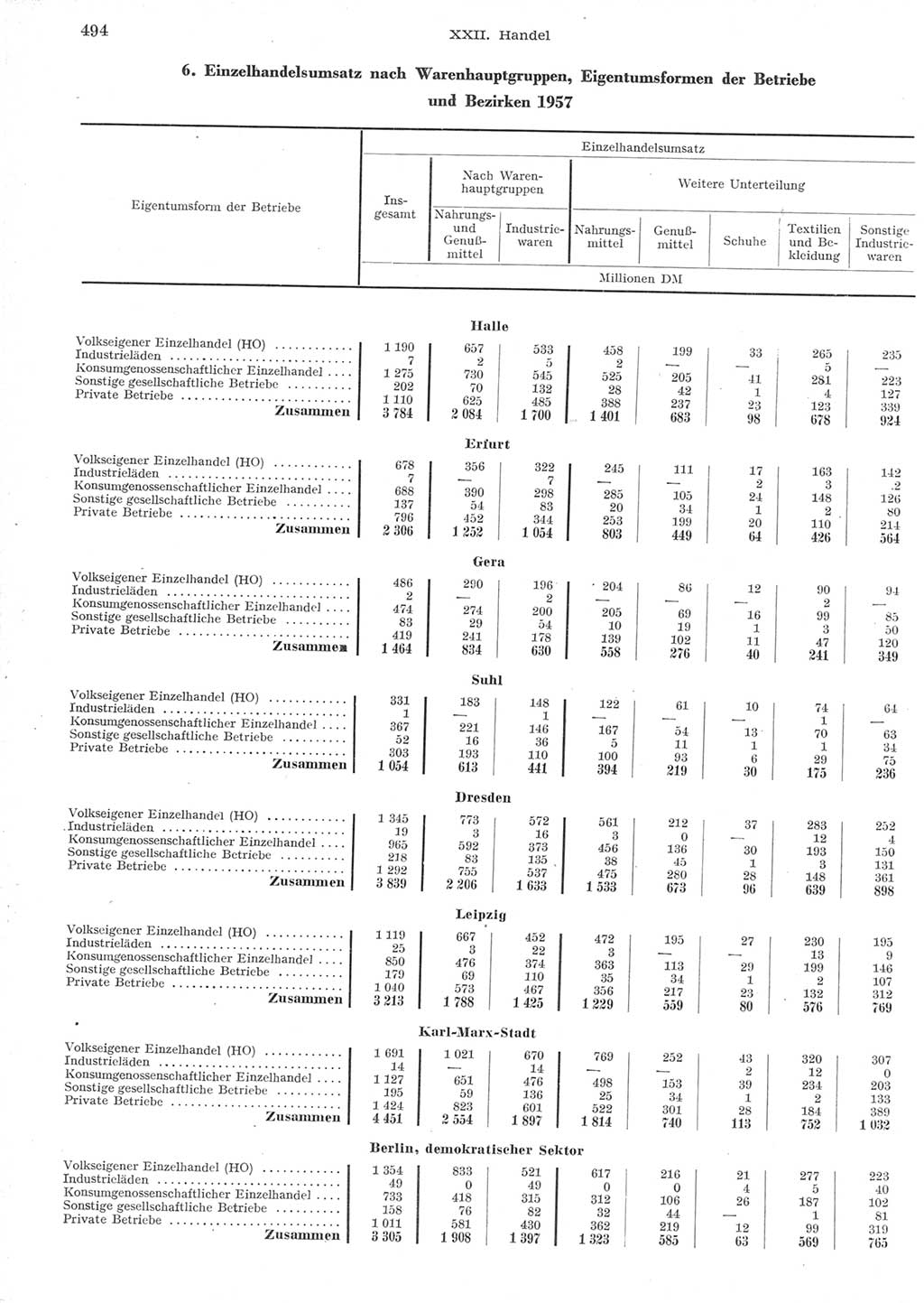 Statistisches Jahrbuch der Deutschen Demokratischen Republik (DDR) 1957, Seite 494 (Stat. Jb. DDR 1957, S. 494)