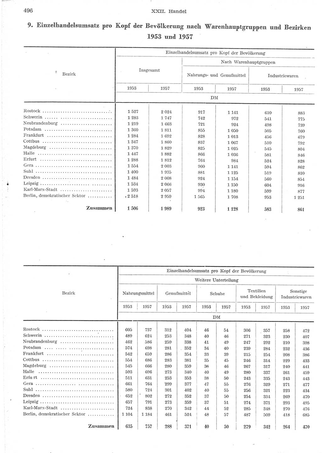 Statistisches Jahrbuch der Deutschen Demokratischen Republik (DDR) 1957, Seite 496 (Stat. Jb. DDR 1957, S. 496)