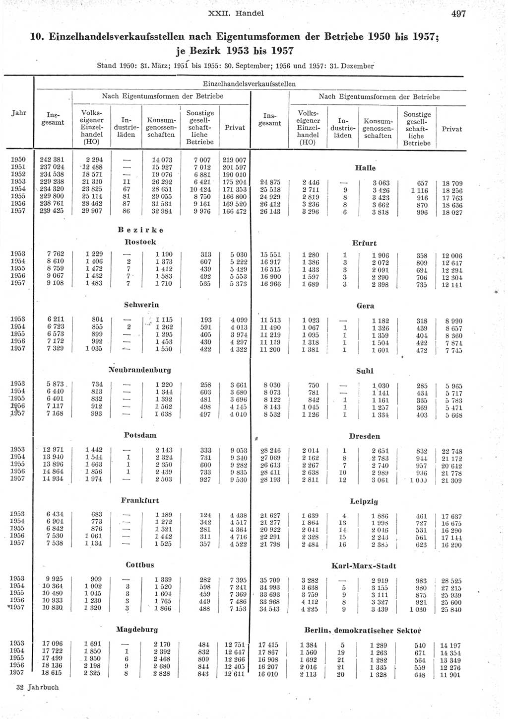 Statistisches Jahrbuch der Deutschen Demokratischen Republik (DDR) 1957, Seite 497 (Stat. Jb. DDR 1957, S. 497)