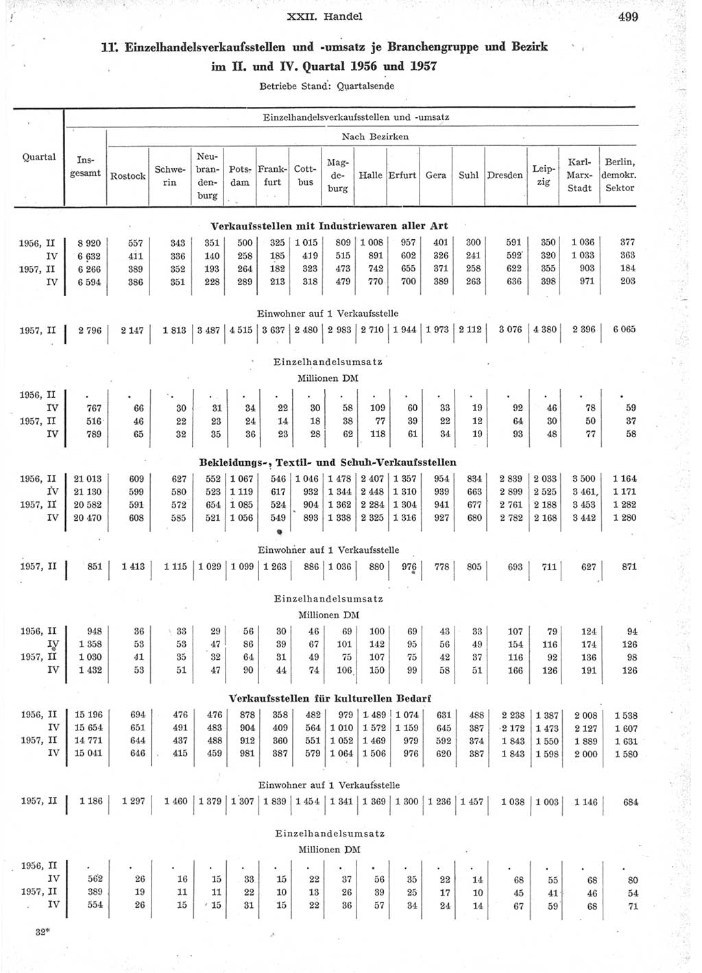 Statistisches Jahrbuch der Deutschen Demokratischen Republik (DDR) 1957, Seite 499 (Stat. Jb. DDR 1957, S. 499)