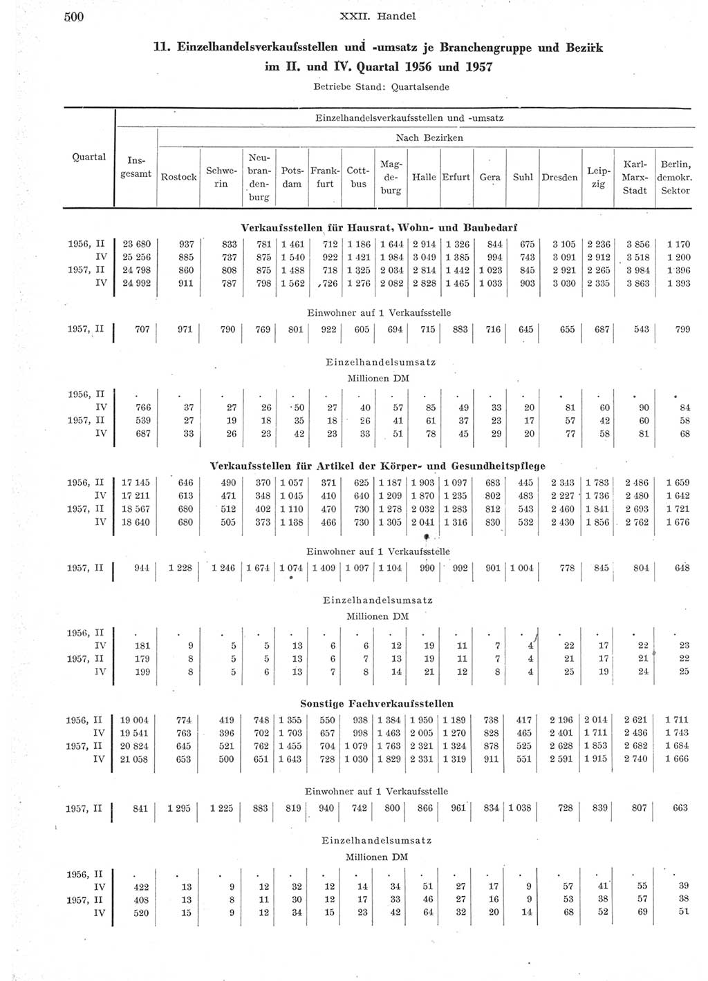 Statistisches Jahrbuch der Deutschen Demokratischen Republik (DDR) 1957, Seite 500 (Stat. Jb. DDR 1957, S. 500)