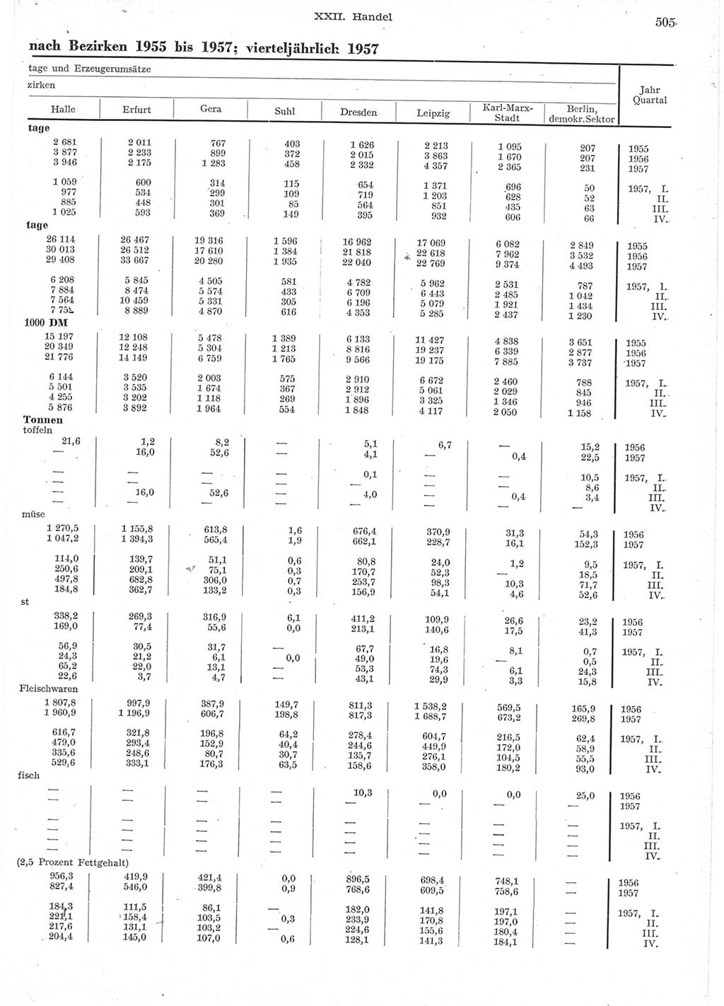 Statistisches Jahrbuch der Deutschen Demokratischen Republik (DDR) 1957, Seite 505 (Stat. Jb. DDR 1957, S. 505)