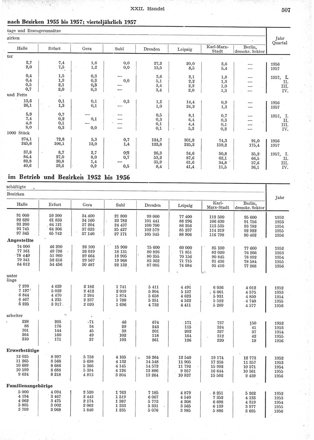 Statistisches Jahrbuch der Deutschen Demokratischen Republik (DDR) 1957, Seite 507 (Stat. Jb. DDR 1957, S. 507)