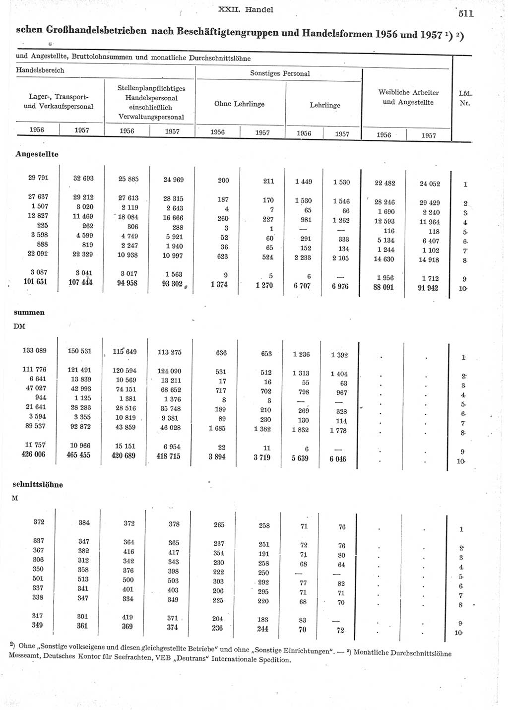 Statistisches Jahrbuch der Deutschen Demokratischen Republik (DDR) 1957, Seite 511 (Stat. Jb. DDR 1957, S. 511)