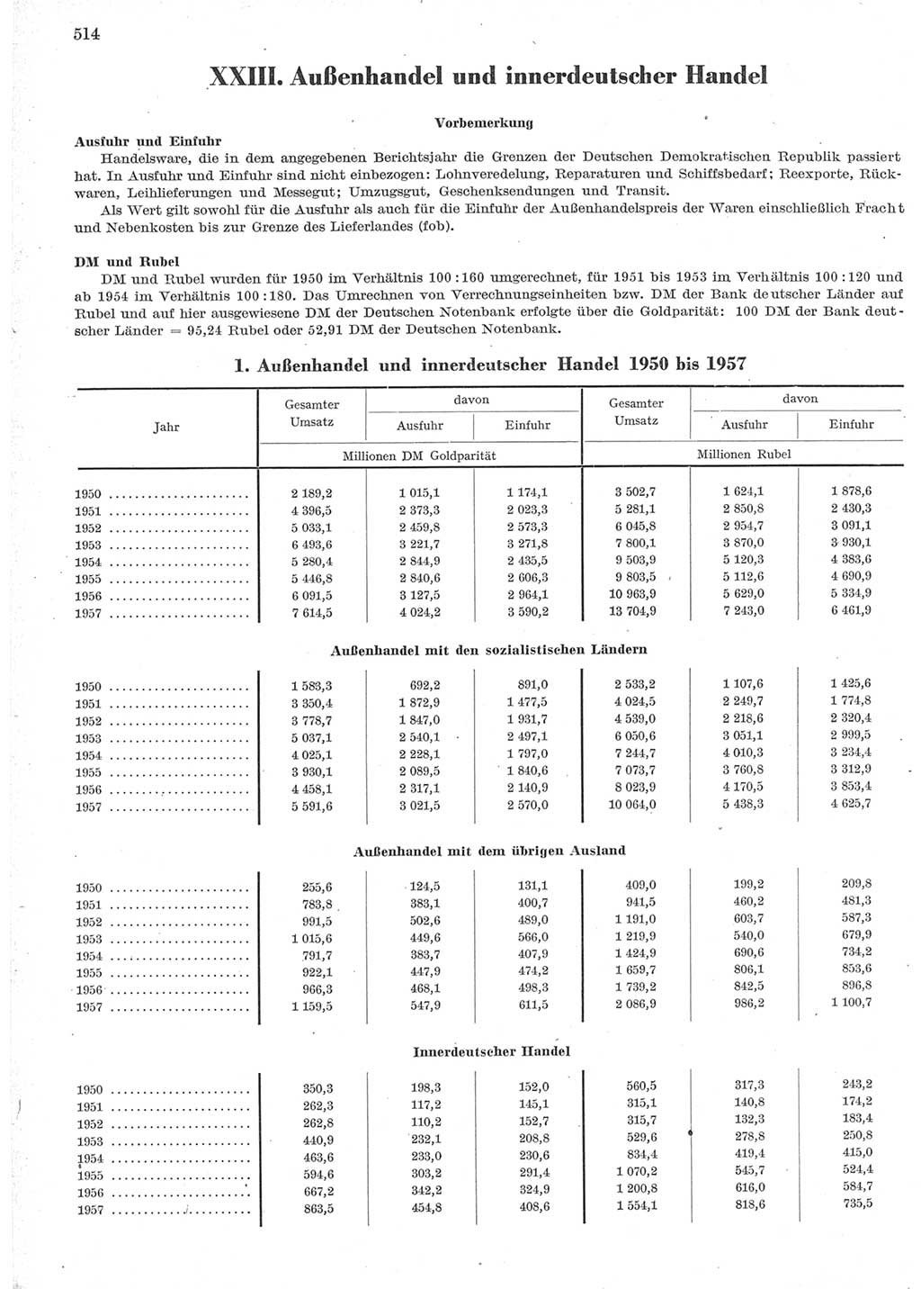 Statistisches Jahrbuch der Deutschen Demokratischen Republik (DDR) 1957, Seite 514 (Stat. Jb. DDR 1957, S. 514)