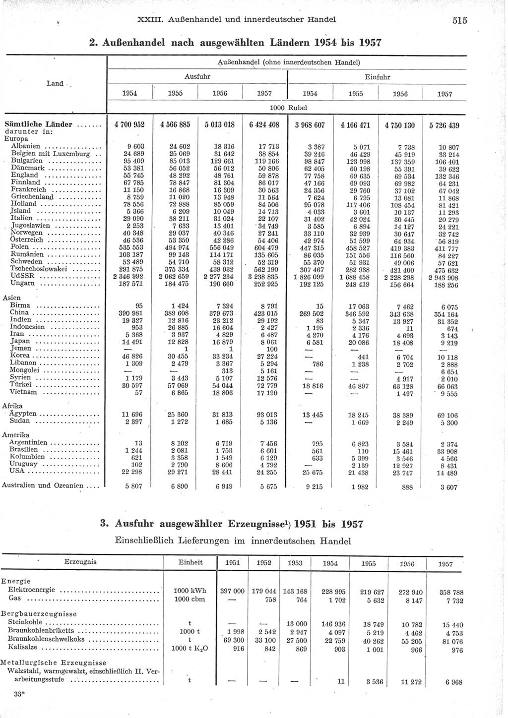 Statistisches Jahrbuch der Deutschen Demokratischen Republik (DDR) 1957, Seite 515 (Stat. Jb. DDR 1957, S. 515)
