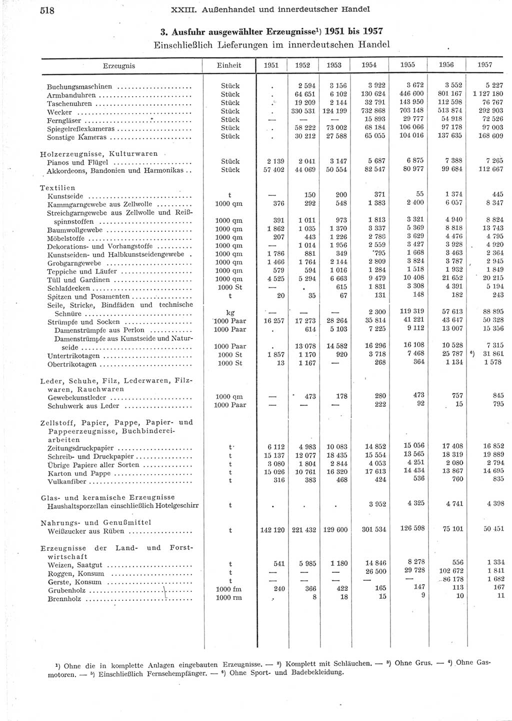 Statistisches Jahrbuch der Deutschen Demokratischen Republik (DDR) 1957, Seite 518 (Stat. Jb. DDR 1957, S. 518)