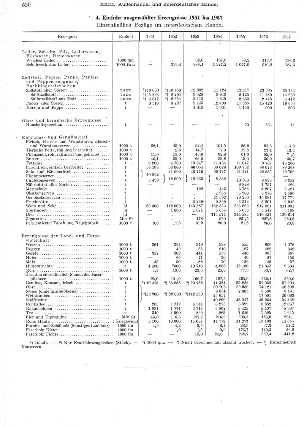 Statistisches Jahrbuch der Deutschen Demokratischen Republik (DDR) 1957, Seite 520 (Stat. Jb. DDR 1957, S. 520)