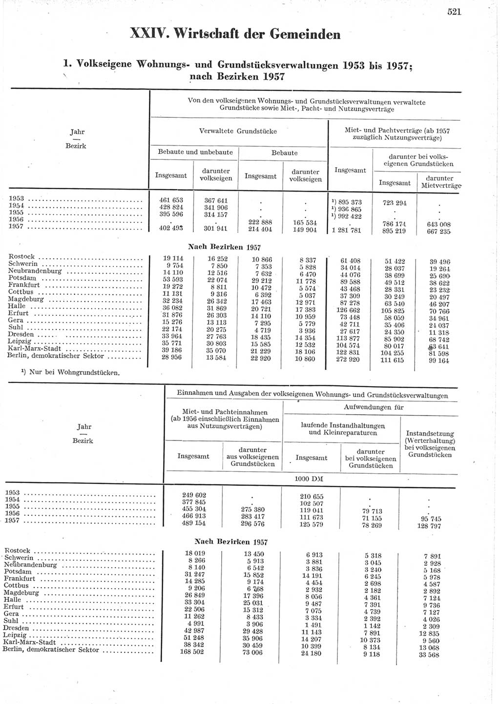 Statistisches Jahrbuch der Deutschen Demokratischen Republik (DDR) 1957, Seite 521 (Stat. Jb. DDR 1957, S. 521)