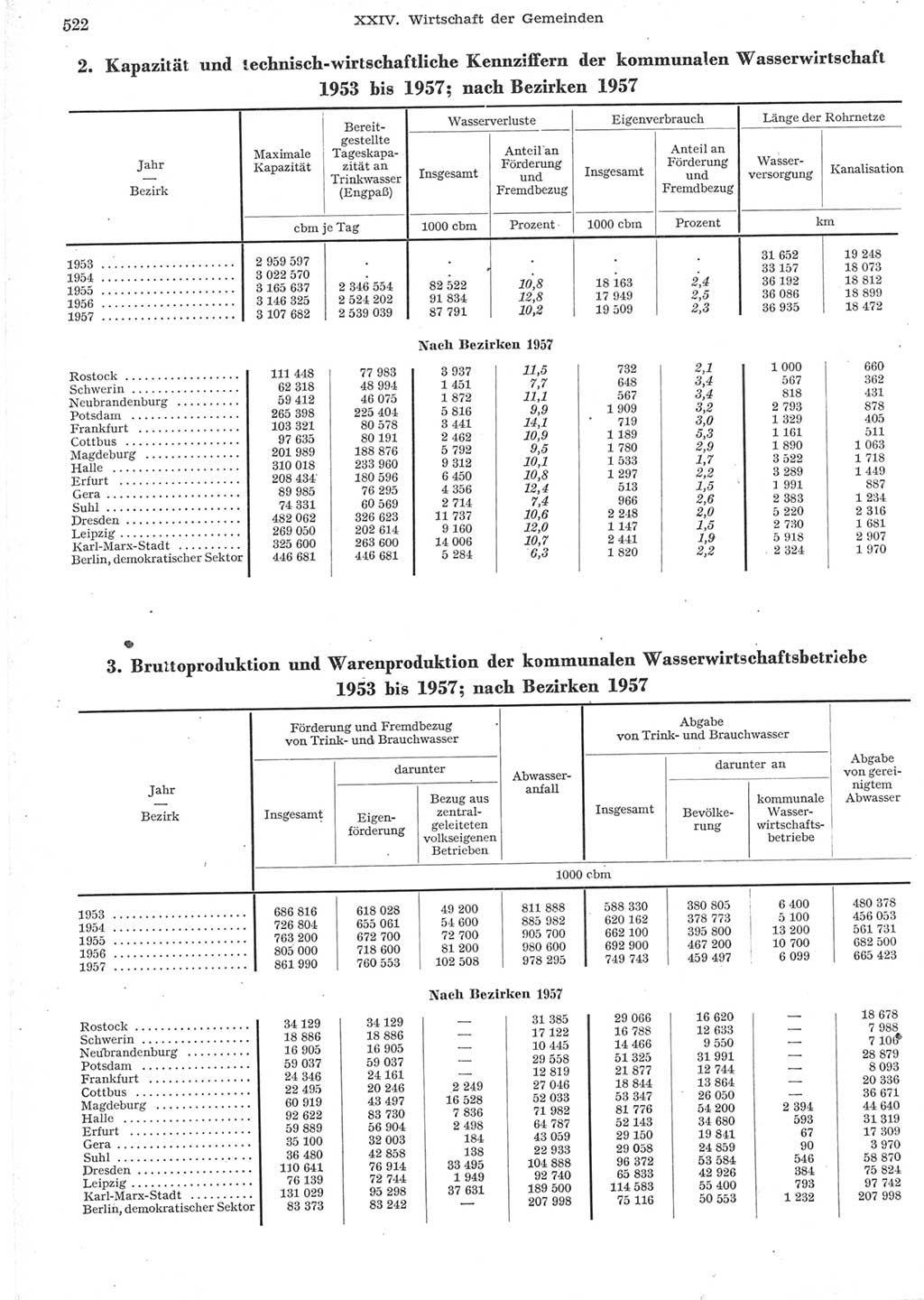 Statistisches Jahrbuch der Deutschen Demokratischen Republik (DDR) 1957, Seite 522 (Stat. Jb. DDR 1957, S. 522)