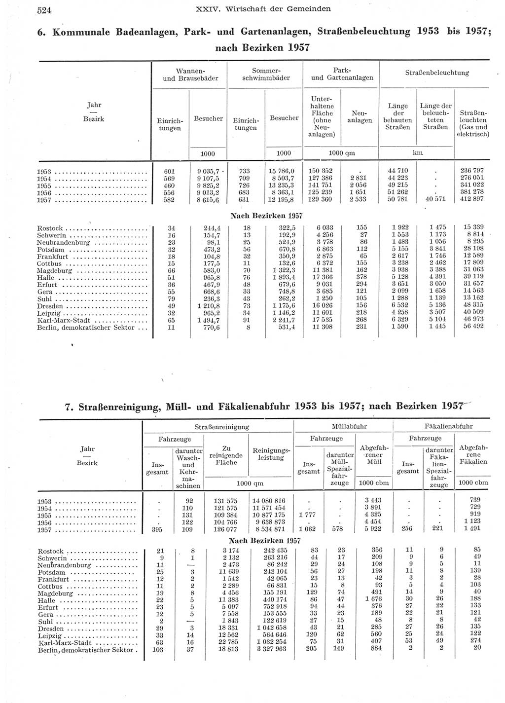 Statistisches Jahrbuch der Deutschen Demokratischen Republik (DDR) 1957, Seite 524 (Stat. Jb. DDR 1957, S. 524)