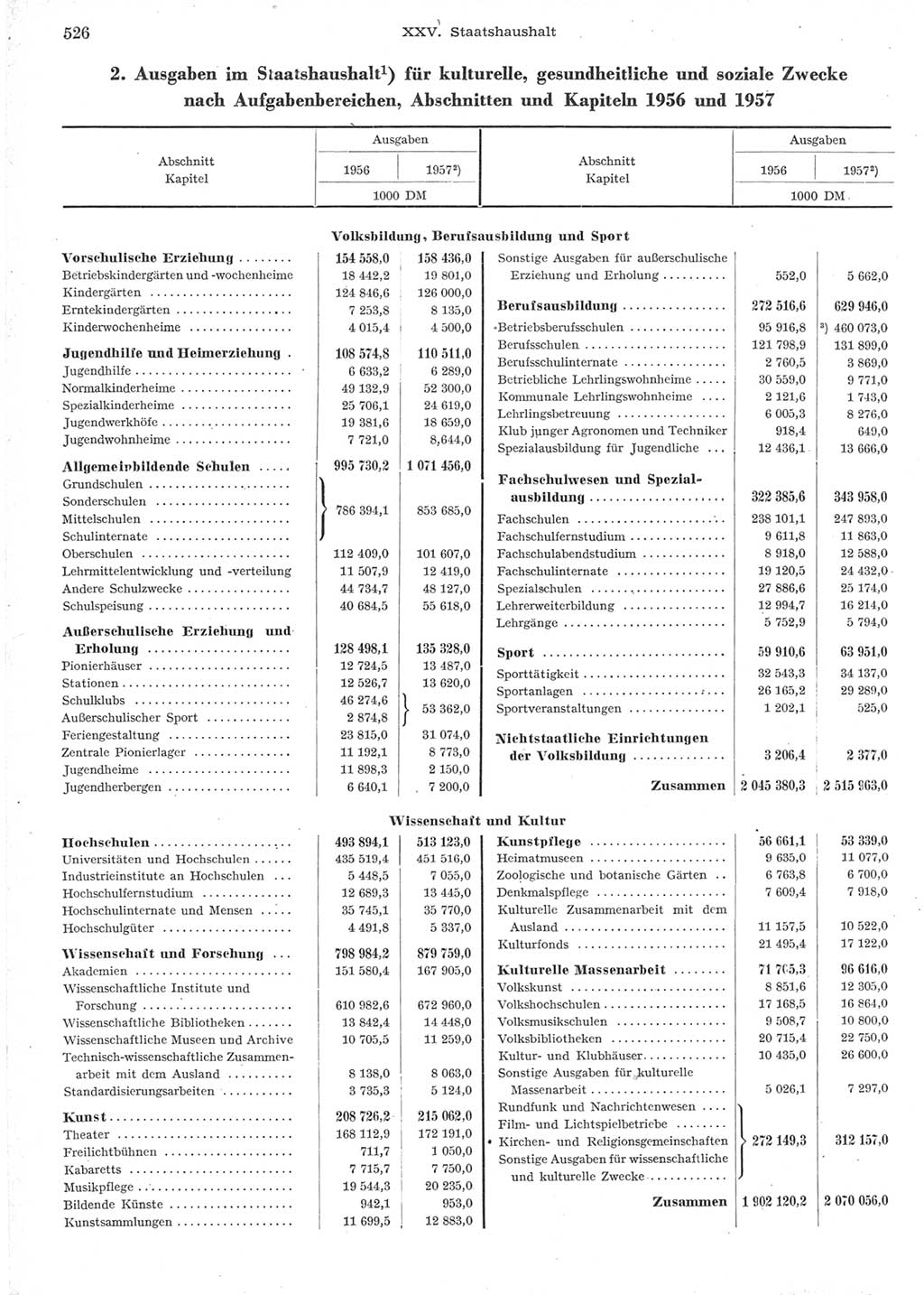 Statistisches Jahrbuch der Deutschen Demokratischen Republik (DDR) 1957, Seite 526 (Stat. Jb. DDR 1957, S. 526)