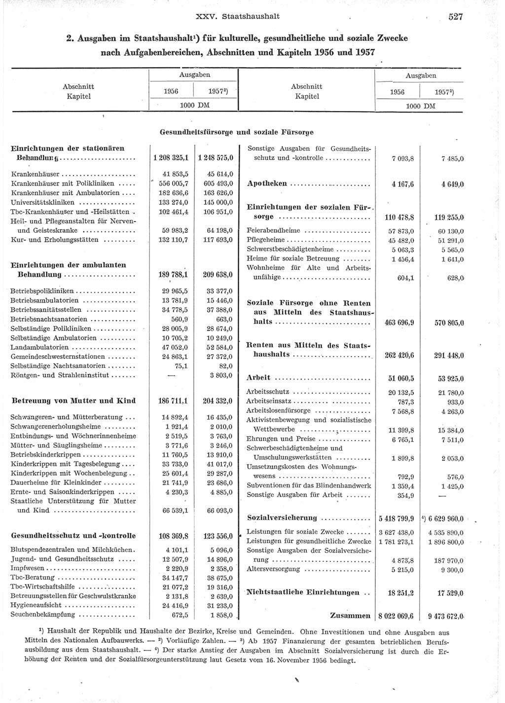 Statistisches Jahrbuch der Deutschen Demokratischen Republik (DDR) 1957, Seite 527 (Stat. Jb. DDR 1957, S. 527)