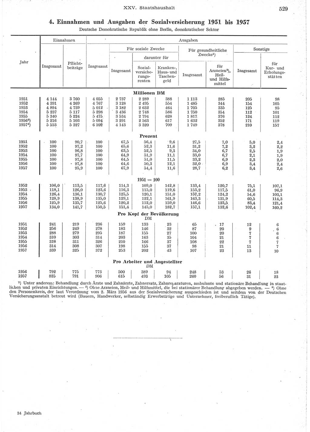 Statistisches Jahrbuch der Deutschen Demokratischen Republik (DDR) 1957, Seite 529 (Stat. Jb. DDR 1957, S. 529)