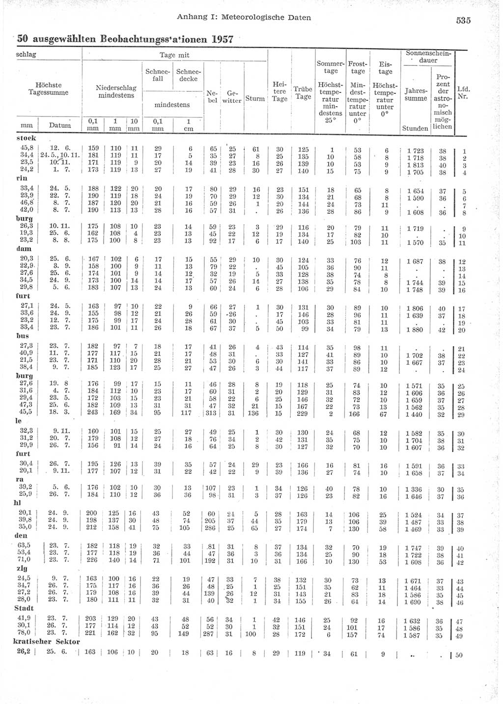 Statistisches Jahrbuch der Deutschen Demokratischen Republik (DDR) 1957, Seite 535 (Stat. Jb. DDR 1957, S. 535)