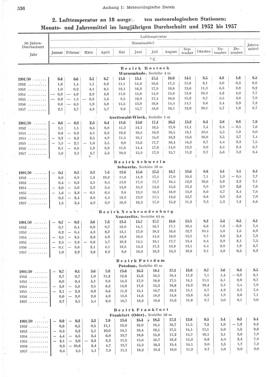 Statistisches Jahrbuch der Deutschen Demokratischen Republik (DDR) 1957, Seite 536 (Stat. Jb. DDR 1957, S. 536)