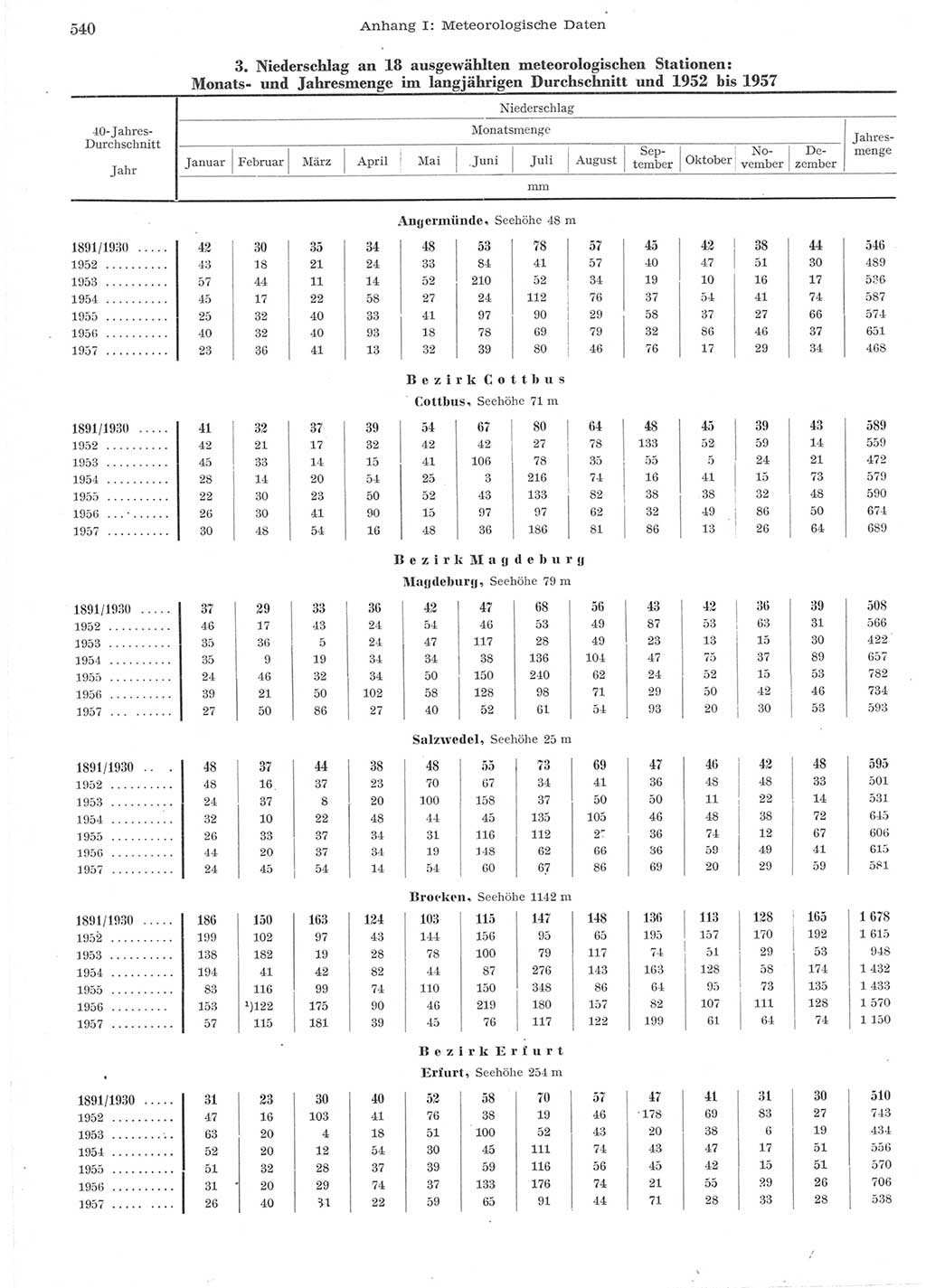 Statistisches Jahrbuch der Deutschen Demokratischen Republik (DDR) 1957, Seite 540 (Stat. Jb. DDR 1957, S. 540)