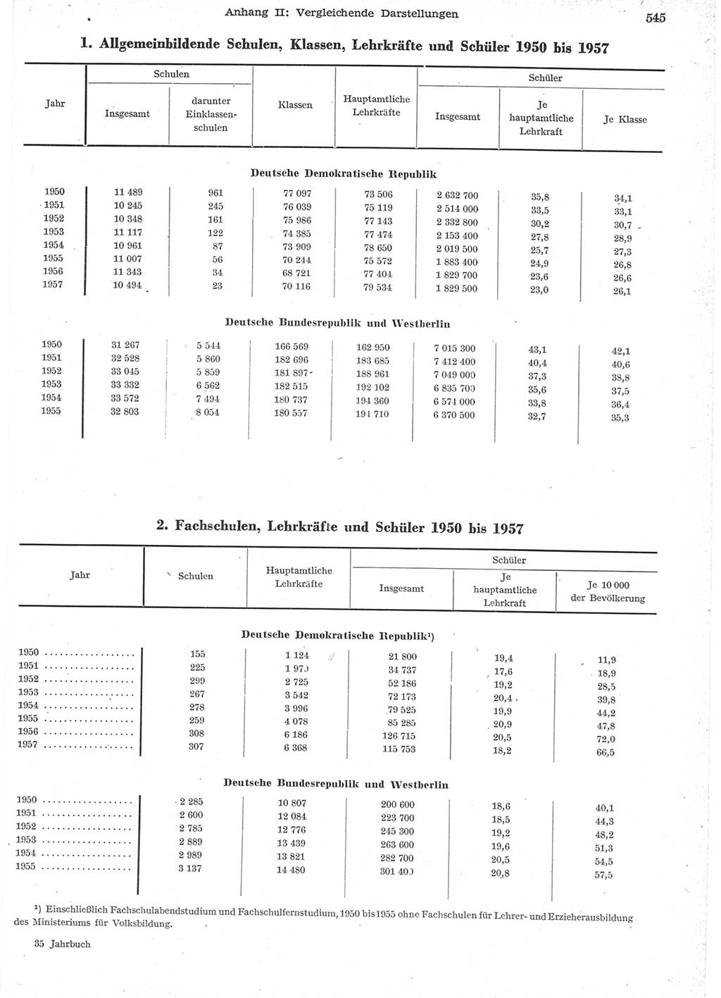 Statistisches Jahrbuch der Deutschen Demokratischen Republik (DDR) 1957, Seite 545 (Stat. Jb. DDR 1957, S. 545)