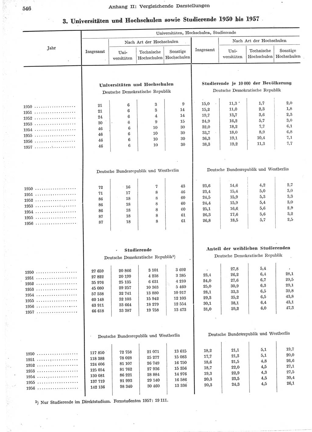 Statistisches Jahrbuch der Deutschen Demokratischen Republik (DDR) 1957, Seite 546 (Stat. Jb. DDR 1957, S. 546)